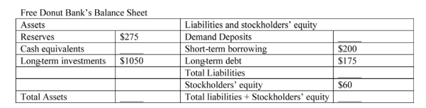 The following table shows Free Donut Bankʹs balance sheet. Free Donut Bank has a required reserve ratio of 20 percent and has $75 in excess reserves.    -Refer to the table above. What are Free Donut Bank's total liabilities? A)  $1,200 B)  $1,375 C)  $1,750 D)  $2,000