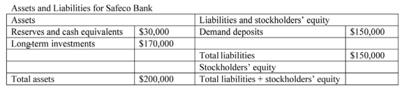 <strong>The following table shows the assets and liabilities for Safeco Bank. -Refer to the table above. What is Safeco Bank's Stockholder's equity?</strong> A) $50,000 B) $75,000 C) $100,000 D) $150,000