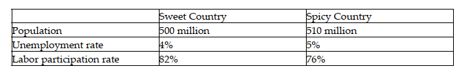 The following table defines some population and employment statistics for two countries.    -Refer to the table above. Due to technological changes, older workers have difficulty finding jobs in Spicy Country. The unemployment rate for people older than 60 is much greater than the unemployment rate for the general population. If a new policy allowed workers in Spicy Country to retire at age 60, what is likely to happen? A)  The unemployment rate will decrease. B)  The labor participation rate will increase. C)  The number of people not in the labor force will decrease. D)  The number of unemployed workers will increase.
