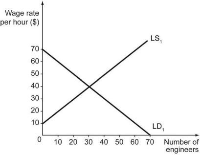 The following figure illustrates the labor demand curve, LD<sub>1</sub>, and labor supply curve, LS<sub>1</sub>, in the market for engineers.    a) What are the equilibrium wage rate and employment level in the market? b) If the government thinks that engineers are underpaid in the country and fixes a minimum wage of $50 per hour, what will be the impact on the level of employment? c) If engineers unionize themselves and negotiate a wage that is $30 higher than the market-clearing wage, what will be the impact on the employment level?