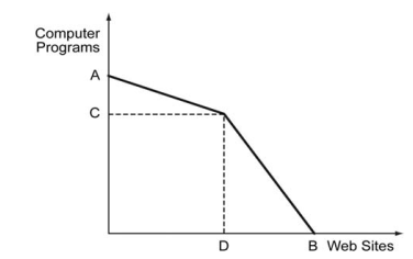 The following figure depicts the production possibilities curve when Ann and Bob engage in trade. With all her resources, Ann can either produce two computer programs or one Web site. With all his resources, Bob can either produce one computer program or three Web sites.    -Refer to the figure above. What is the value of A? A)  1 B)  2 C)  3 D)  4