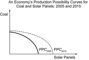 Suppose an economy produces only solar panels and coal. Between 2005 and 2015, the production possibilities curve (PPC)  for this economy shifted out as characterized in the figure below.   Which of the following statements best describes the shift in the PPC between 2005 and 2015? A)  Increases in the supply of inputs affected both the coal and solar panel industries equally. B)  Technological innovation had a larger positive effect on the production of solar panels. C)  Productivity gains had a larger positive effect on the production of coal. D)  Productivity gains had equal effects on the production of solar panels and coal.