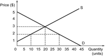 The following figure shows the demand curve, D, and the supply curve, S, for soap in Barylia.    a) What is the consumer surplus, producer surplus, and total surplus in Barylia if the nation does not participate in free trade? b) If the world price of soap is $2 per unit, will Barylia import or export soap? c) What is the change in consumer surplus, producer surplus, and total surplus if Barylia participates in free trade?