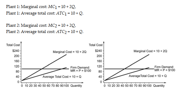A small firm manufactures maple baseball bats in two small production facilities, with the following marginal cost and average total cost equations:    -Refer to the scenario above. Now suppose the plant is sold to a new owner with an undergraduate degree in economics and an MBA in finance. The new owner plans to follow the profit-maximizing rule (produce the level of output at which Marginal Cost = Price)  rather than equalize production across both plants. Under this new guidance, production levels at each firm are ________. Explain your answer. A)  Produce 45 units of output at Plant 1 and shut down Plant 2 B)  Produce 45 units of output at Plant 1 and produce 40 units of output at Plant 2 C)  Produce 45 units of output at Plant 1 and produce 45 units of output at Plant 2 D)  Produce 40 units of output at Plant 1 and 40 units of output at Plant 2