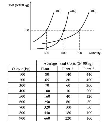 A manufacturing firm operates three plants with the marginal cost curves shown in the figure and the average total costs summarized in the table below.    -Refer to the scenario above. If the market price of the firm's product is $80 per 100 kg, what is the firm's profit? A)  $31,000 B)  $28,000 C)  $23,000 D)  $20,000