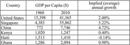 The following table shows the GDP per capita of various countries for the years 1960 and 2010 in PPP-adjusted 2005 dollars. The table also contains the implied growth rates, which show how much on average each country needed to grow each year to reach the 2010 level of GDP per capita starting from the 1960 level of GDP per capita. Use the table to answer the following questions.    a) During 1960-2010, which countries were able to reduce the gap between their GDP per capita and the U.S. GDP per capita? b) During 1960-2010, which countries failed to reduce the gap between their GDP per capita and the U.S. GDP per capita? c) Why have some countries reduced the gap between their incomes and that of the United States and other countries failed to do so?