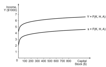 The following figure shows the production function and the relationship between investment and physical capital stock for a given saving rate.    -Refer to the figure above. If the physical capital stock is fixed at $300, the GDP in this economy is________. A)  $4,000 B)  $5,000 C)  $6,000 D)  $7,000