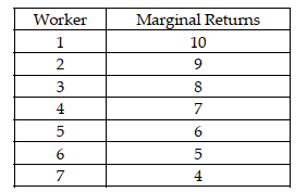 A car repair shop hires workers and pays them the federal minimum wage of $7.25. The following table shows the marginal returns to each worker in terms of number of cars repaired.    -Refer to the scenario above. In addition, suppose the fixed cost of operating this shop is $1,000 per day. If 3 workers are hired at the federal minimum wage of $7.25, what is the total cost of this shop? A)  $21.75 B)  $1,021.75 C)  $1,042.75 D)  $3,000