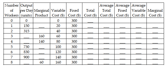 The following table shows the output and cost figures for a bakery. Calculate the missing values in the table.   