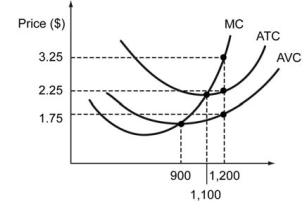 The figure below shows cost curves of a firm in a competitive market. The firm always makes the choice to maximize its profit.    -Refer to the figure above. If the market price of the product is $3.25, what is the firm's revenue? A)  $3,900 B)  $3,575 C)  $2,700 D)  $2,100