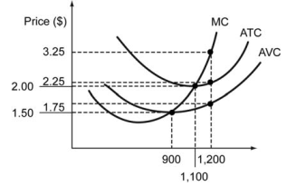The figure below shows the cost curves of a firm in a competitive market. The firm always makes the choice to maximize its profit.    -Refer to the figure above. If the market price of the product is $3.25, the firm's profit maximizing output is ________ and the firm's maximum profit is ________. A)  1,200 units; $1,200 B)  1,200 units; $1,800 C)  1,100 units; $875 D)  1,100 units; $600