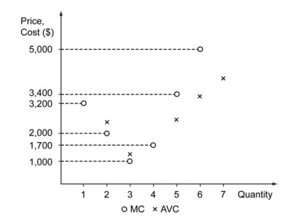 The figure below shows the marginal cost (circles)  and the average variable cost (crosses)  of a firm in a competitive market. The firm always makes the choice to maximize its profit.    -Refer to the figure above. If the market price of the product is $5,000, what is the firm's producer surplus? A)  $30,000 B)  $18,400 C)  $13,700 D)  $4,900