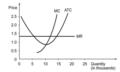 The following figure shows the cost curves on a firm that operates in a competitive market. Assume that all the firms in this market have identical cost structure.    -Refer to the graph above. Which of the following graphs correctly represents this competitive market's demand and supply in the short run? A)    B)    C)    D)   