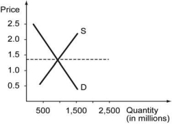 The following figure shows the cost curves on a firm that operates in a competitive market. Assume that all the firms in this market have identical cost structure.    -Refer to the graph above. Which of the following graphs correctly represents this competitive market's demand and supply in the short run? A)    B)    C)    D)   
