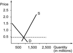 The following figure shows the cost curves on a firm that operates in a competitive market. Assume that all the firms in this market have identical cost structure.    -Refer to the graph above. Which of the following graphs correctly represents this competitive market's demand and supply in the short run? A)    B)    C)    D)   