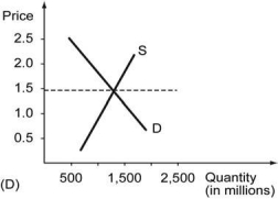 The following figure shows the cost curves on a firm that operates in a competitive market. Assume that all the firms in this market have identical cost structure.    -Refer to the graph above. Which of the following graphs correctly represents this competitive market's demand and supply in the short run? A)    B)    C)    D)   