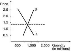 The following figure shows the cost curves on a firm that operates in a competitive market. Assume that all the firms in this market have identical cost structure.    -Refer to the graph above. Which of the following graphs, correctly represents this competitive marke's demand and supply in the long run? A)    B)    C)    D)   