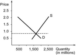 The following figure shows the cost curves on a firm that operates in a competitive market. Assume that all the firms in this market have identical cost structure.    -Refer to the graph above. Which of the following graphs, correctly represents this competitive marke's demand and supply in the long run? A)    B)    C)    D)   