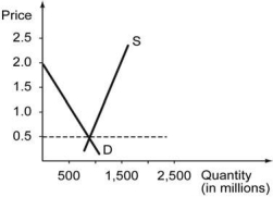 The following figure shows the cost curves on a firm that operates in a competitive market. Assume that all the firms in this market have identical cost structure.    -Refer to the graph above. Which of the following graphs, correctly represents this competitive marke's demand and supply in the long run? A)    B)    C)    D)   