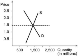 The following figure shows the cost curves on a firm that operates in a competitive market. Assume that all the firms in this market have identical cost structure.    -Refer to the graph above. Which of the following graphs, correctly represents this competitive marke's demand and supply in the long run? A)    B)    C)    D)   
