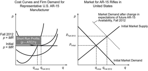 Suppose the market for AR-15 style rifles in the United States was in an initial long-run equilibrium. In the fall of 2012, the demand for these rifles increased substantially due to concerns that President Obama would either ban or restrict the sale of these semi-automatic rifles. As a result, the market price of these rifles increased, and gun manufacturers earned positive economic profits (shown in the figure below) .   The presence of economic profits in the short-run will lead to the ________. A)  entry of new firms and cause the market supply curve to shift out until the final market price equals the minimum of the average total cost for the representative firm B)  entry of new firms and cause the market demand curve to shift in until the final market price equals the minimum of the average total cost for the representative firm C)  exit of existing firms from the industry and cause the market supply curve to shift in, raising profits for existing firms D)  exit of existing firms from the industry and cause the market demand curve to shift in until the final market price equals the minimum of the average total cost for the representative firm
