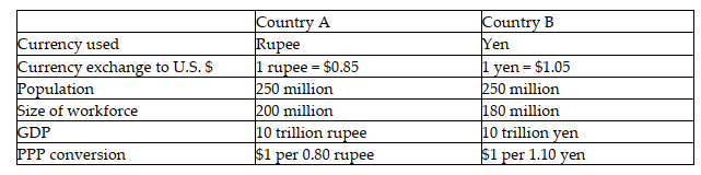 The following table shows economic data for two countries.    -Refer to the table above. Income per worker in Country B is equal to ________. A)  $42,000 B)  $58,333 C)  $55,555 D)  $50,505