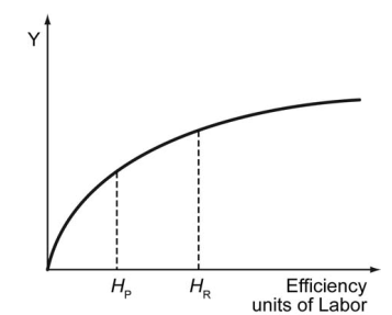 Red Country and Purple Country have identical aggregate production functions. The amount of physical capital stock available to each country is equal. Labor supply in Red Country is H<sub>R</sub>, while the labor supply in Purple Country is H<sub>P</sub>.    -Refer to the scenario above. Population growth is relatively slower in Purple Country than in Red Country, but increased teacher salaries have helped increase high school and college graduation rates. Over time, how will output and total efficiency units of labor likely change in Purple Country? A)  Output will increase faster and total efficiency units will increase slower than in Red Country. B)  Output may or may not increase faster and total efficiency units will increase faster than in Red Country. C)  Output will increase slower and total efficiency units may or may not increase faster than in Red Country. D)  Output may or may not increase faster and total efficiency units may or may not increase faster than in Red Country.