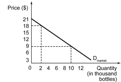 The following figure illustrates the market demand curve for wine.    -Refer to the figure above. What is the market-wide consumer surplus when the market price of wine is $9 per bottle? A)  $180,000 B)  $90,000 C)  $60,000 D)  $210,000