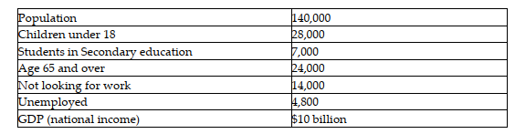 The following table contains statistics for the country of Caddyville in 2013.    -Refer to the table above. What is Caddyville's per capita income for 2013? A)  $52,935 B)  $61,067 C)  $71,429 D)  $87,532