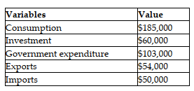 The table below shows the values of various economic variables of a country during a particular year.    -Refer to the table above. The GDP of the country is ________. A)  $452,000 B)  $402,000 C)  $554,000 D)  $352,000