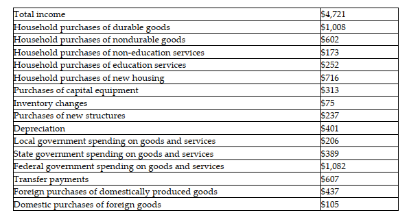 The table below contains data for the country of Wandalian for the year 2017.    -Refer to the above table. What was Wandalian's GDP in 2017? A)  $3,623 B)  $4,721 C)  $5,037 D)  $5,839