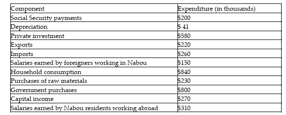 The following table provides data for the small country of Nabou.    -Refer to the above table. What is the GDP for Nabou using the expenditure method? A)  $3,901 B)  $2,180 C)  $2,490 D)  $2,340