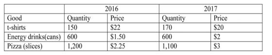 The country described in the table below produces and consumes only three goods: energy drinks, pizza, and t-shirts. The quantity produced and price of each good in 2016 and 2017 are provided.    -Refer to the above table. Assuming that 2016 is the base year, what is real GDP for 2017? A)  $6,785 B)  $7,115 C)  $7,400 D)  $7,950