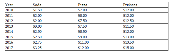 A typical resident of the country of Univertopia consumes a simple basket of goods consisting of soda, pizza, and Frisbees. The base yearʹs basket contains 500 sodas, 200 pizzas, and 40 Frisbees. The prices of these goods over 8 years are given in the table.    -Refer to the scenario above. Using 2014 as the base year, what is the Consumer Price Index for 2016? A)  118.2 B)  120.0 C)  121.6 D)  124.0