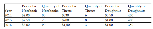 The following table contains prices and quantities for the three goods produced in the country of Linfieldia.    -Refer to the table above. Assuming that 2015 is the base year, what is real GDP for 2016? A)  $1,780 B)  $2,915 C)  $3,470 D)  $5,120