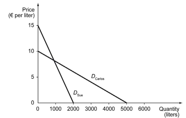 The figure below shows Sueʹs and Carlosʹ demand curves for gasoline. It would be useful to find the equation of the demand curves to answer the questions below.    -Refer to the figure above. If the price of gasoline is 3.00 euros per liter, the total quantity of gasoline demanded is ________ liters. A)  1,600 B)  2,400 C)  4,300 D)  5,100