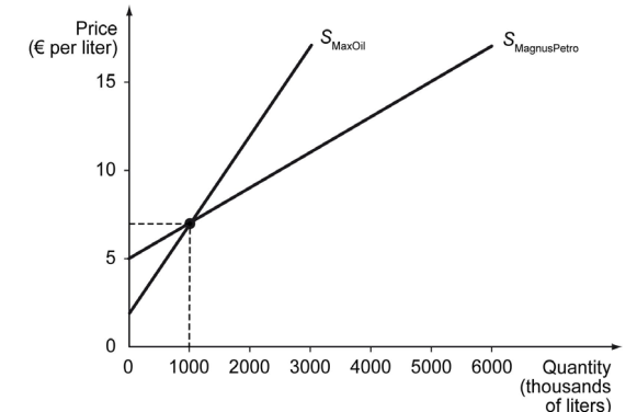 The figure below shows the supply curves for gasoline for two oil companies (MaxOil and MagnusPetro) . It would be useful to find the equations of the two supply curves to answer the questions below.     -Refer to the figure above. The total demand curve has the vertical intercept at ________ and its slope changes at ________. A)  5.00 euros; 10.00 euros B)  5.00 euros; 7.00 euros C)  2.00 euros; 5.00 euros D)  2.00 euros; 7.00 euros