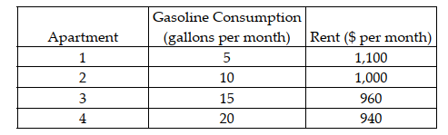 What is meant by the term ?marginal analysis?? Suppose an individual has to choose among renting four apartments at different distances from his place of work. The individual has to commute to work 5 days per week and would require different quantities of gasoline depending on the apartment he decides to rent. The monthly rents and expected gasoline consumption from each of the apartments is shown in the table below. If the price of gasoline is $5 per gallon, using marginal analysis, determine the optimum choice for the individual. Which principle is used for this optimization? What does it state?   