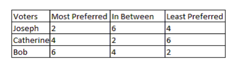 The table below shows the preferences of three neighbors regarding the number of security guards they need to guard their locality.    -Refer to the table above. In this case________, is the ________. A)  Catherine; free rider. B)  Joseph; median voter C)  Bob; median voter D)  Catherine; free rider