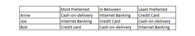 An e-commerce company offers three alternative modes of payment - payment through credit cards, payment through internet banking, and cash on delivery. The table below shows the preferences of three regular customers of the company.   This is an example of the ________. A)  Dutch disease B)  Condorcet paradox C)  paradox of thrift D)  prisoners' dilemma