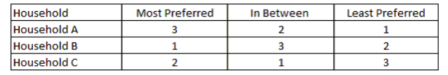There are three houses on a particular street. The table below shows the preferences of the three households regarding the number of street lights they want to be installed.    -Refer to the table above. Which of the following statements is true? A)  Household A is the median voter. B)  Household B is the median voter. C)  Household C is the median voter. D)  Households A and B have the same political bliss point.
