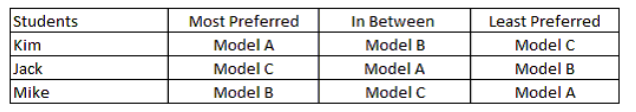 Three students share an apartment. They are planning to buy a common television set and have decided to choose one among three different models through voting. Model A is the most expensive, Model B is neither too expensive nor too cheap, and Model C is the least expensive. The table below shows their respective preferences for each model.     -________analysis refers to the study of the prices of goods, services or jobs in terms of the prices of the characteristics that they embed. A)  Hedonic B)  Cost-benefit C)  Cardinal D)  Ordinal  