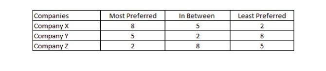 Three newly formed companies operate out of a common building. They have decided to install surveillance cameras in the building. The following table shows their respective preferences regarding the number of surveillance cameras to be installed.    i) Which are the political bliss points of each voter? ii) Who is the median voter in this case? iii) Whose preferences are single-peaked?