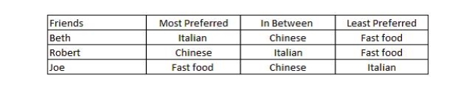 Three friends are planning to go out for dinner. However, unable to decide a place unanimously, they decided to vote for three of the restaurants they visit regularly. The first restaurant serves Chinese cuisine and is most expensive, the second one is an Italian food joint that is moderately expensive and the third one is a fast food joint that is the least expensive option. The table below shows their respective preferences for each place.    What is likely to be the outcome of the vote if the median voter theorem holds?