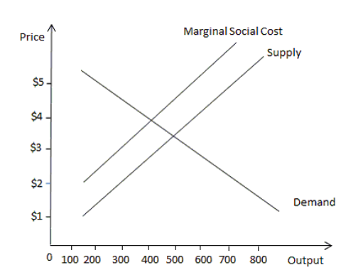 The diagram below shows the demand curve, supply curve, and the marginal social cost curve for a manufacturing unit.    -Refer to the scenario above. The equilibrium output produced in the market is______ units A)  300 B)  400 C)  500 D)  600