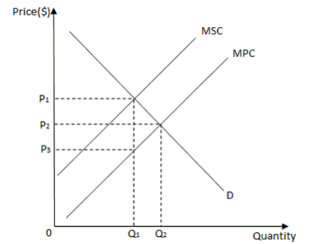 The figure below shows the marginal social cost (MSC)  curve, marginal private cost (MPC)  curve and demand (D)  curve for a good.    -Refer to the figure above. Which of the following is true in this case? A)  The production of the good involves a positive externality. B)  The production of the good involves a negative externality. C)  The production of the good is subsidized by the government. D)  The production of the good in the competitive market leads to a net increase in total surplus.