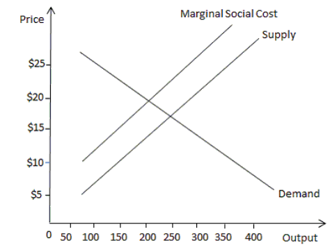 The figure below shows the demand, supply and marginal social cost curves for a steel plant.    -Refer to the scenario above. The equilibrium output produced in the market is _______units. A)  150 B)  200 C)  250 D)  300