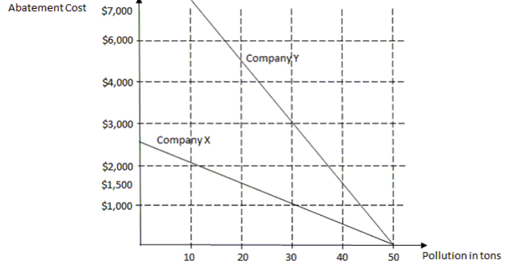 The figure below shows the marginal pollution abatement cost curves of two firms- Company X and Company Y.    -Refer to the figure above. If neither company spends money on pollution abatement, each of them will emit ________. A)  0 ton B)  10 tons C)  40 tons D)  50 tons