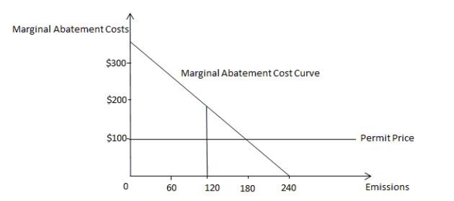 Suppose each firm in an industry is allocated 120 emission permits by the government. Each permit enables the firms to emit 120 tons of pollution. The diagram below shows the cost of pollution abatement curve for a firm in this industry.    How many permits is this firm likely to buy and why?