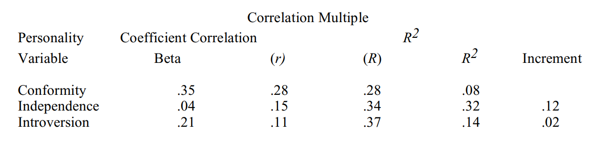 A team of researchers administered a personality inventory that measures 15 personality traits to a group of entering students in a doctoral program in education. They also determined students' gradepoint average (GPA) at the end of the first year of the program. They then used multiple regression to determine which combination of personality traits best predicts GPA in this situation. The following is their table of results.   a. What information is provided by the beta weights in the first data column? b. What information is provided by the fact that the beta weight for conformity is .35, whereas for introversion it is .21? c. What does the correlation coefficient of .15 for independence in the second data column mean? d. What does the multiple correlation coefficient of .37 in the third data column mean? e. What does the R<sup>2 </sup>value of .08 in the fourth data column mean? f. What does the R<sup>2 </sup>increment of .02 in the fifth data column mean?<div style=padding-top: 35px> 